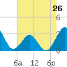 Trident Pier tide chart for Sunday, May 26, 2024