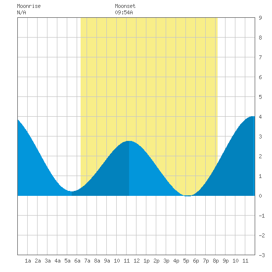 Trident Pier tide chart for Monday, May 27, 2024