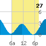 Trident Pier tide chart for Monday, May 27, 2024