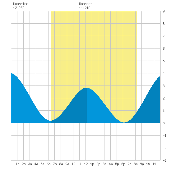 Trident Pier tide chart for Tuesday, May 28, 2024