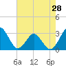 Trident Pier tide chart for Tuesday, May 28, 2024