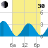 Trident Pier tide chart for Thursday, May 30, 2024
