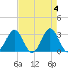 Trident Pier tide chart for Saturday, May 4, 2024