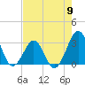 Trident Pier tide chart for Thursday, May 9, 2024