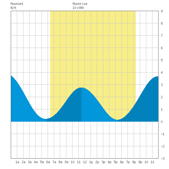 Trident Pier tide chart for Monday, June 10, 2024