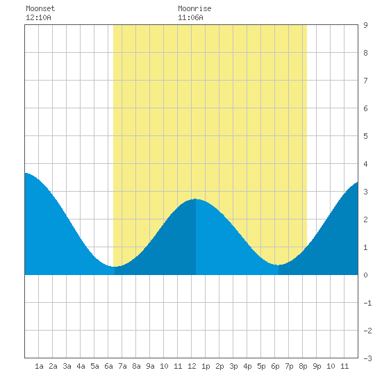 Trident Pier tide chart for Tuesday, June 11, 2024