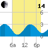 Trident Pier tide chart for Friday, June 14, 2024