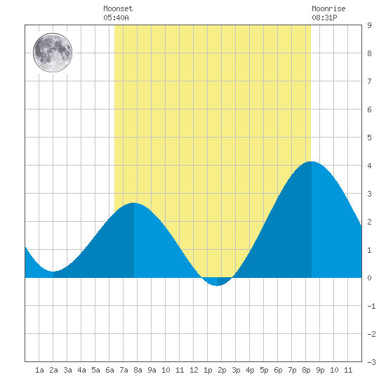 Trident Pier tide chart for Friday, June 21, 2024