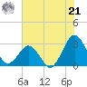 Trident Pier tide chart for Friday, June 21, 2024