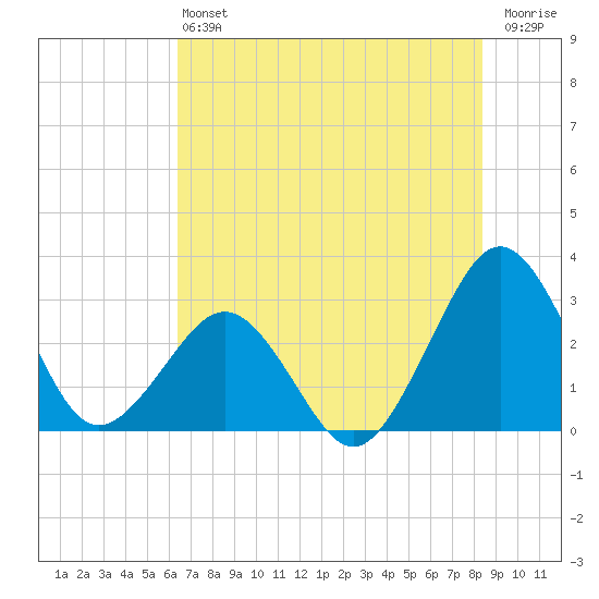 Trident Pier tide chart for Saturday, June 22, 2024