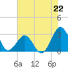 Trident Pier tide chart for Saturday, June 22, 2024