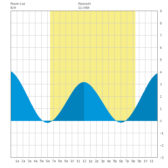 Trident Pier tide chart for Wednesday, June 26, 2024