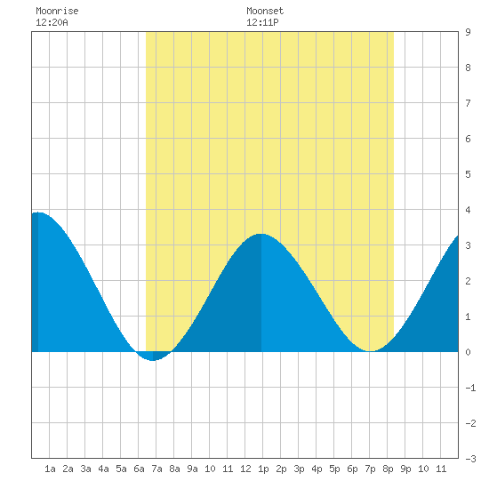 Trident Pier tide chart for Thursday, June 27, 2024