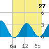 Trident Pier tide chart for Thursday, June 27, 2024