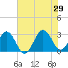 Trident Pier tide chart for Saturday, June 29, 2024