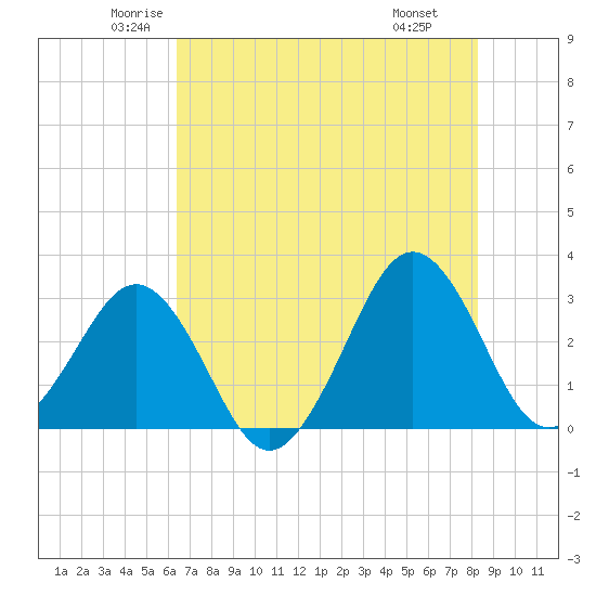 Trident Pier tide chart for Sunday, June 2, 2024