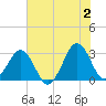 Trident Pier tide chart for Sunday, June 2, 2024