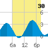 Trident Pier tide chart for Sunday, June 30, 2024