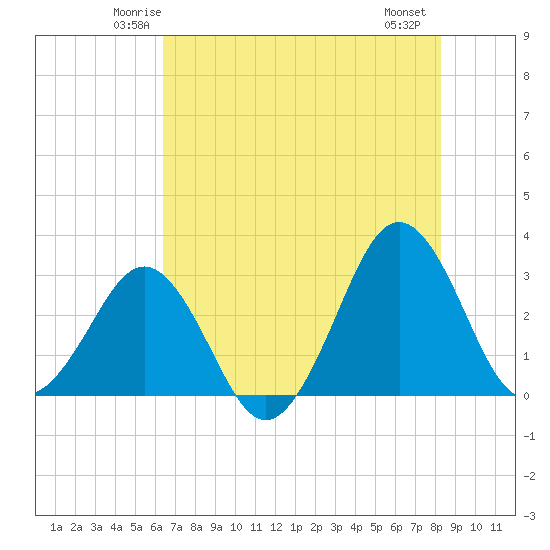 Trident Pier tide chart for Monday, June 3, 2024
