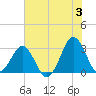 Trident Pier tide chart for Monday, June 3, 2024
