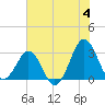 Trident Pier tide chart for Tuesday, June 4, 2024