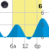 Trident Pier tide chart for Thursday, June 6, 2024