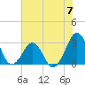 Trident Pier tide chart for Friday, June 7, 2024