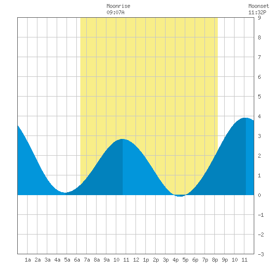 Trident Pier tide chart for Sunday, June 9, 2024