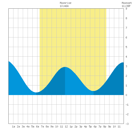 Trident Pier tide chart for Wednesday, July 10, 2024