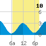Trident Pier tide chart for Wednesday, July 10, 2024