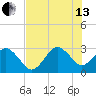 Trident Pier tide chart for Saturday, July 13, 2024