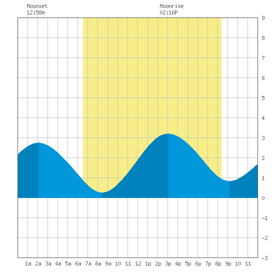 Trident Pier tide chart for Sunday, July 14, 2024