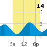 Trident Pier tide chart for Sunday, July 14, 2024