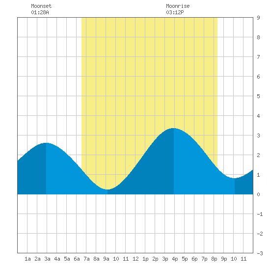 Trident Pier tide chart for Monday, July 15, 2024