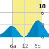 Trident Pier tide chart for Thursday, July 18, 2024
