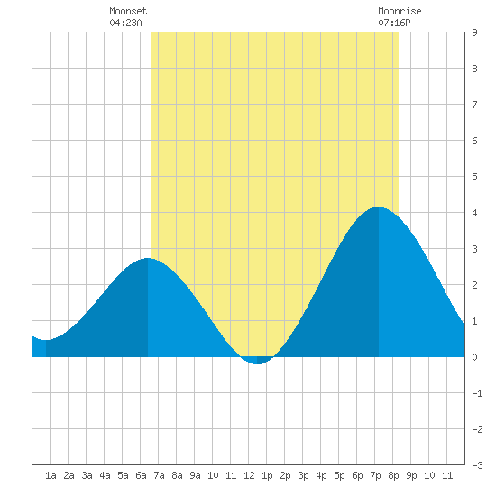 Trident Pier tide chart for Friday, July 19, 2024