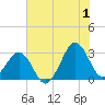 Trident Pier tide chart for Monday, July 1, 2024