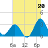 Trident Pier tide chart for Saturday, July 20, 2024