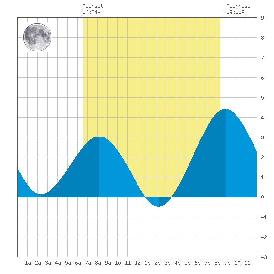 Trident Pier tide chart for Sunday, July 21, 2024