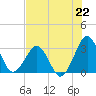Trident Pier tide chart for Monday, July 22, 2024