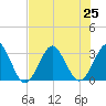 Trident Pier tide chart for Thursday, July 25, 2024