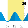 Trident Pier tide chart for Friday, July 26, 2024