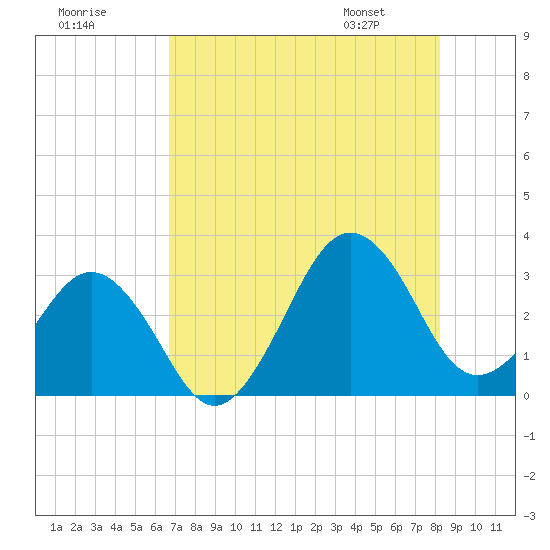 Trident Pier tide chart for Monday, July 29, 2024