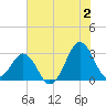 Trident Pier tide chart for Tuesday, July 2, 2024