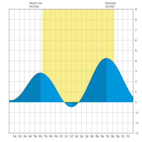 Trident Pier tide chart for Wednesday, July 3, 2024