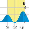 Trident Pier tide chart for Wednesday, July 3, 2024