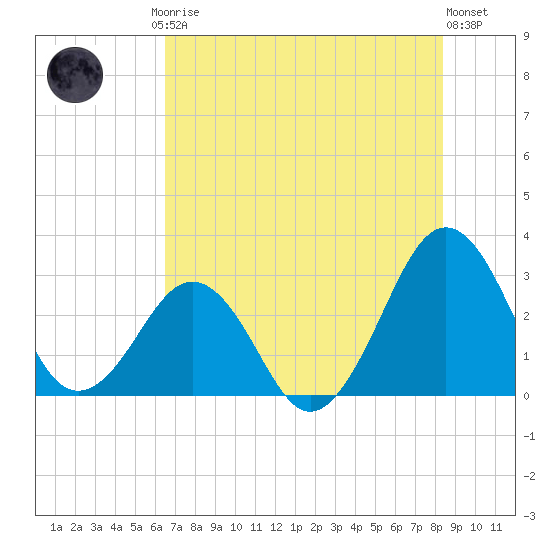 Trident Pier tide chart for Friday, July 5, 2024