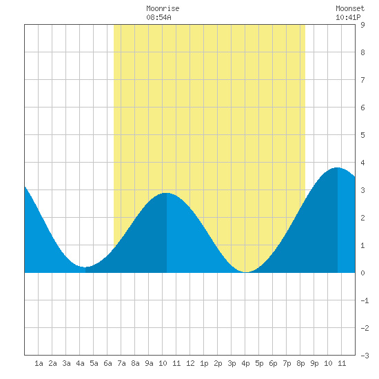 Trident Pier tide chart for Monday, July 8, 2024
