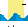 Trident Pier tide chart for Sunday, August 11, 2024