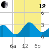 Trident Pier tide chart for Monday, August 12, 2024